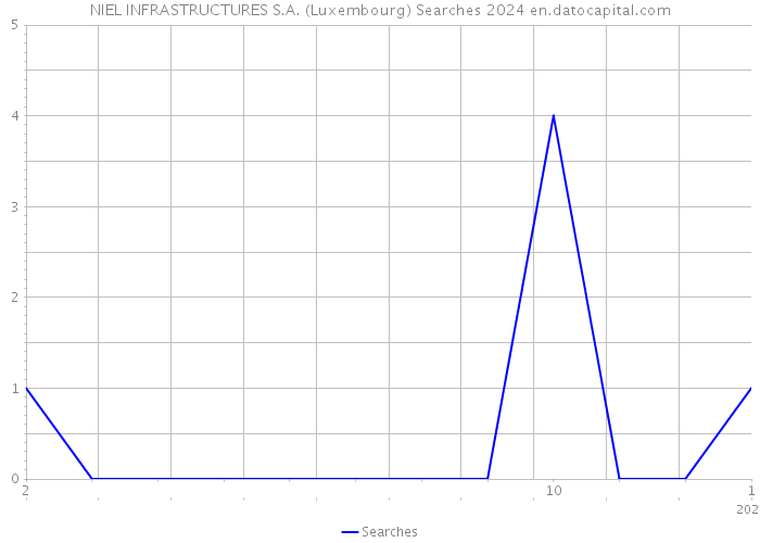 NIEL INFRASTRUCTURES S.A. (Luxembourg) Searches 2024 