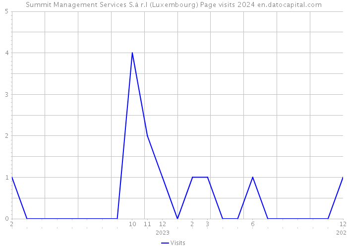 Summit Management Services S.à r.l (Luxembourg) Page visits 2024 