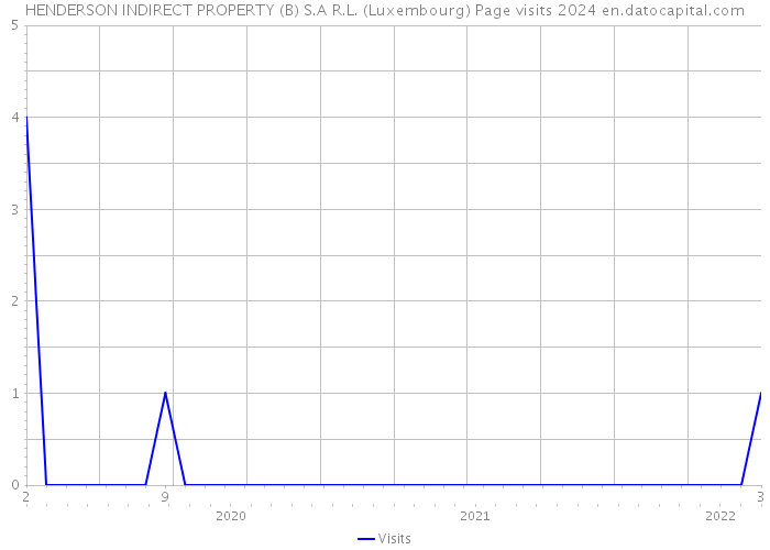 HENDERSON INDIRECT PROPERTY (B) S.A R.L. (Luxembourg) Page visits 2024 