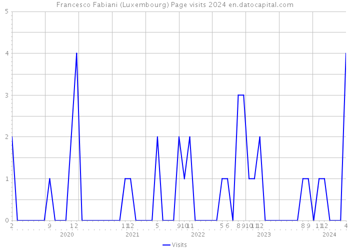 Francesco Fabiani (Luxembourg) Page visits 2024 
