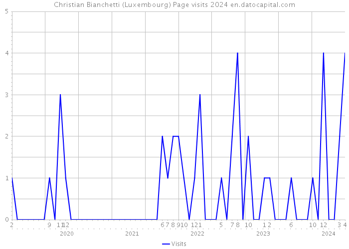 Christian Bianchetti (Luxembourg) Page visits 2024 