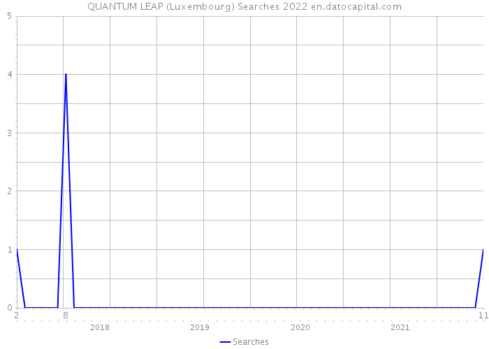 QUANTUM LEAP (Luxembourg) Searches 2022 