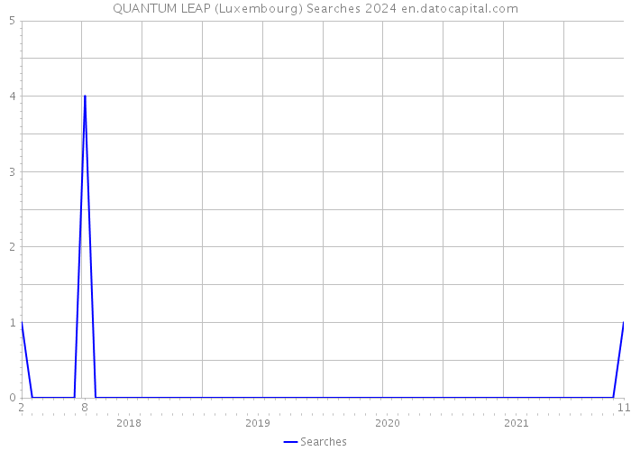 QUANTUM LEAP (Luxembourg) Searches 2024 