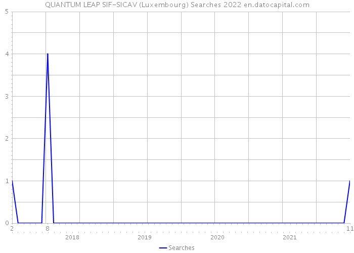 QUANTUM LEAP SIF-SICAV (Luxembourg) Searches 2022 