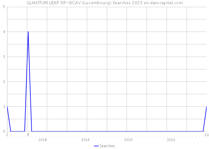 QUANTUM LEAP SIF-SICAV (Luxembourg) Searches 2023 