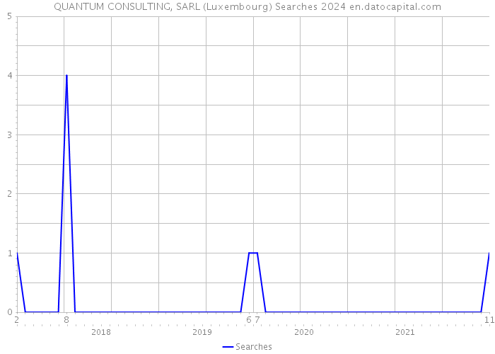 QUANTUM CONSULTING, SARL (Luxembourg) Searches 2024 