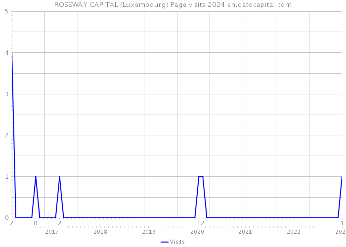 ROSEWAY CAPITAL (Luxembourg) Page visits 2024 