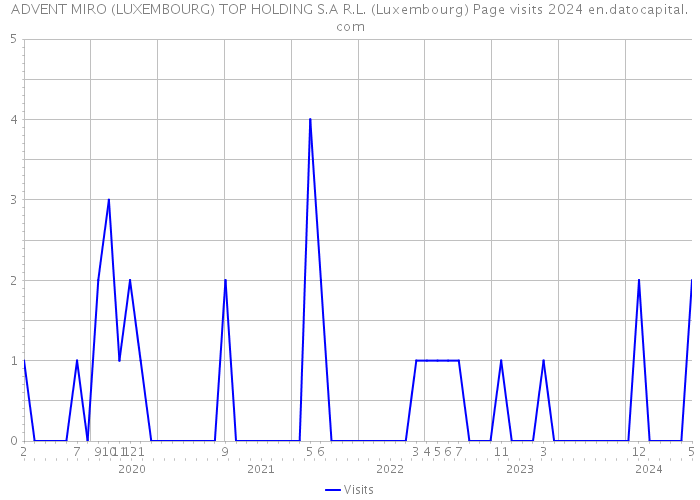 ADVENT MIRO (LUXEMBOURG) TOP HOLDING S.A R.L. (Luxembourg) Page visits 2024 