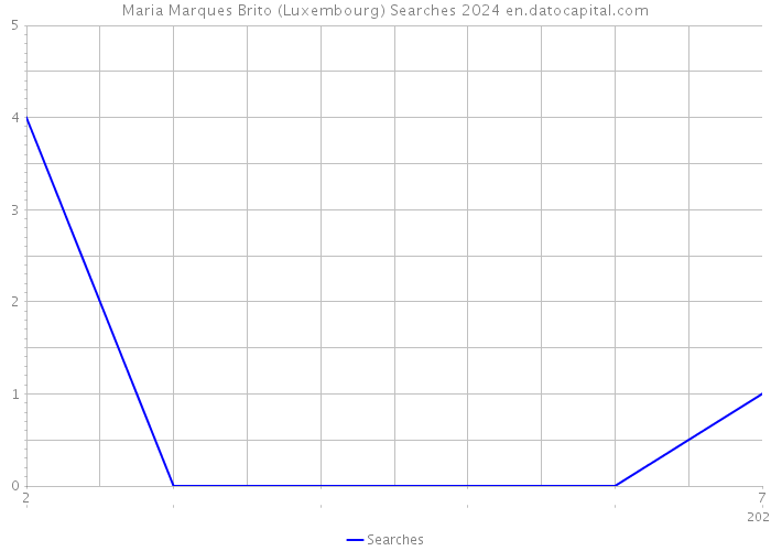 Maria Marques Brito (Luxembourg) Searches 2024 