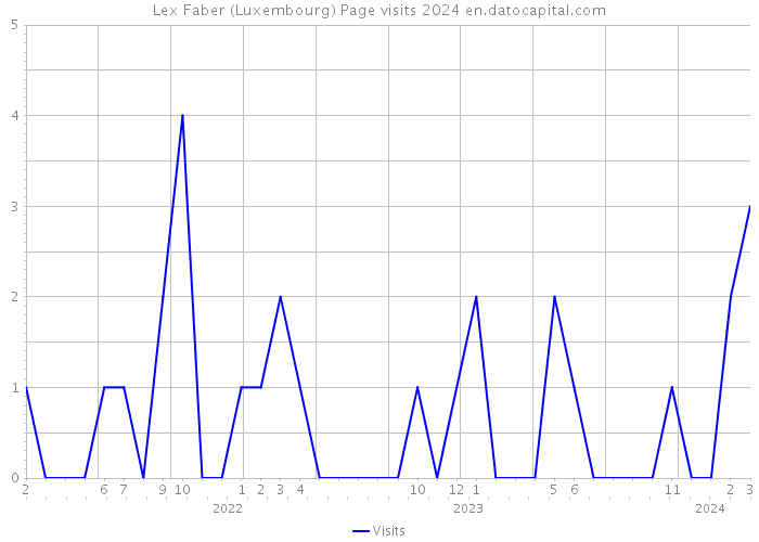 Lex Faber (Luxembourg) Page visits 2024 