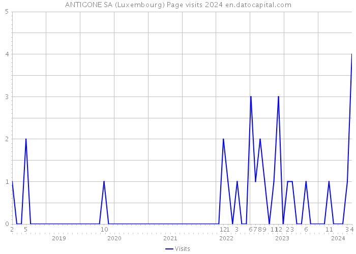 ANTIGONE SA (Luxembourg) Page visits 2024 