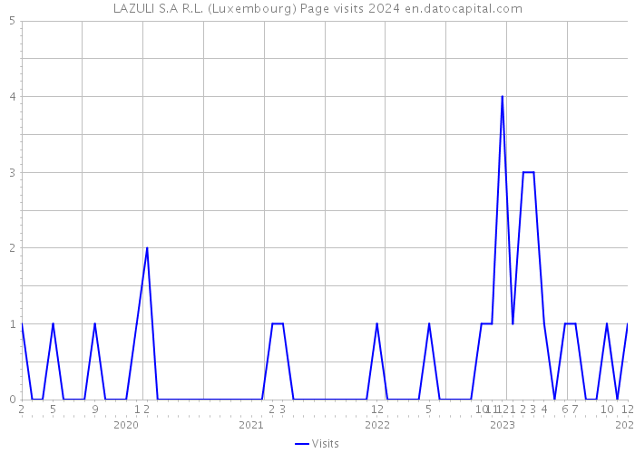 LAZULI S.A R.L. (Luxembourg) Page visits 2024 