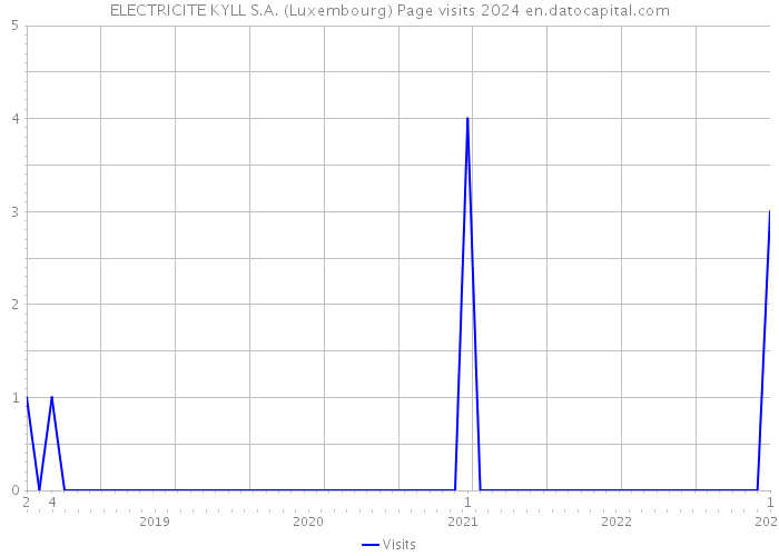 ELECTRICITE KYLL S.A. (Luxembourg) Page visits 2024 