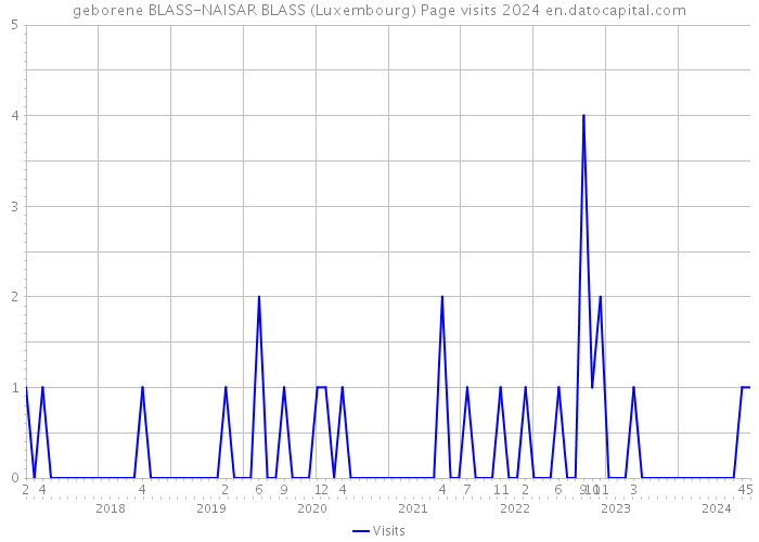 geborene BLASS-NAISAR BLASS (Luxembourg) Page visits 2024 