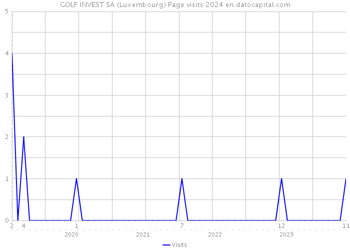 GOLF INVEST SA (Luxembourg) Page visits 2024 