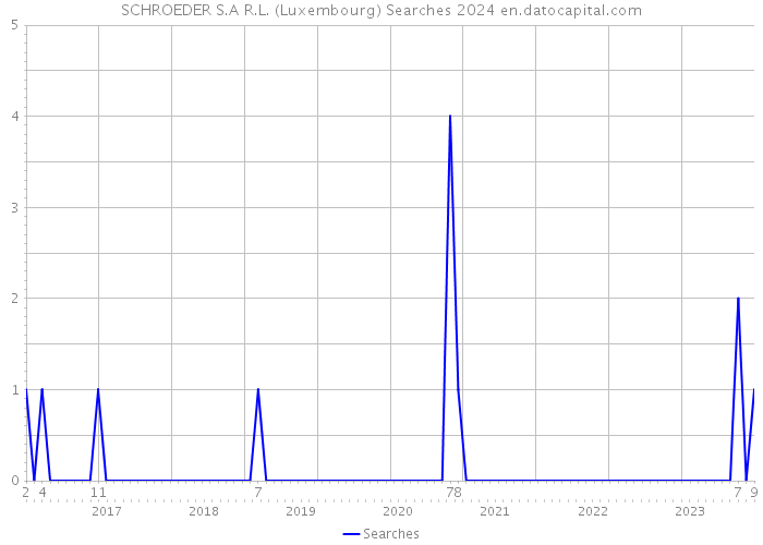 SCHROEDER S.A R.L. (Luxembourg) Searches 2024 