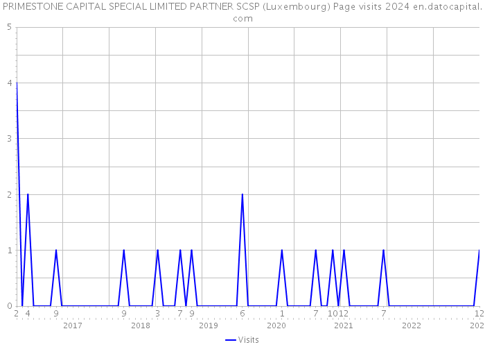 PRIMESTONE CAPITAL SPECIAL LIMITED PARTNER SCSP (Luxembourg) Page visits 2024 
