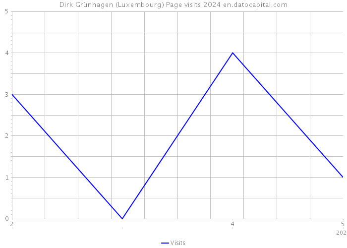 Dirk Grünhagen (Luxembourg) Page visits 2024 