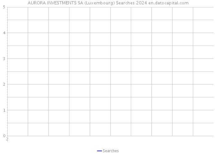 AURORA INVESTMENTS SA (Luxembourg) Searches 2024 