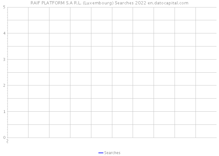 RAIF PLATFORM S.A R.L. (Luxembourg) Searches 2022 