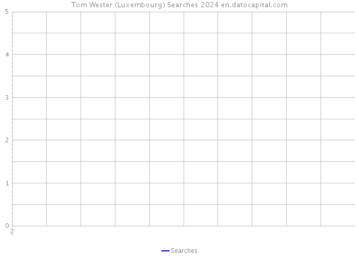 Tom Wester (Luxembourg) Searches 2024 