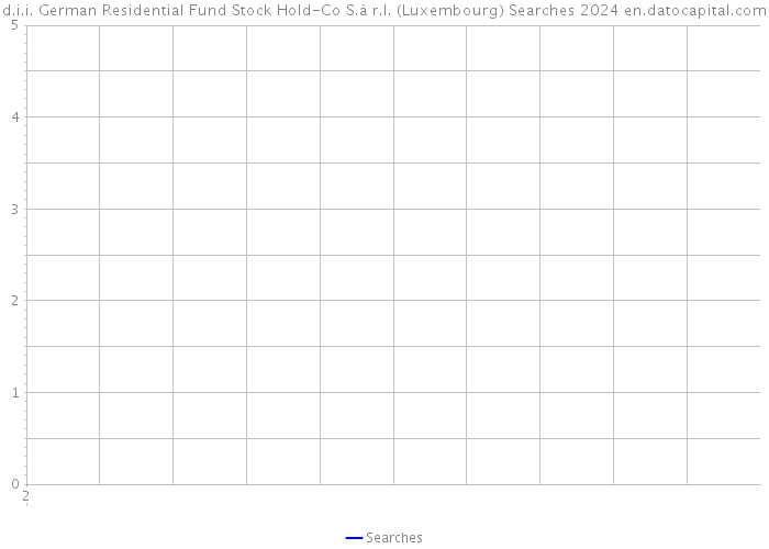 d.i.i. German Residential Fund Stock Hold-Co S.à r.l. (Luxembourg) Searches 2024 