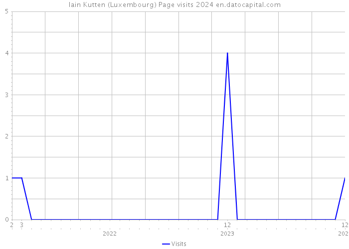 lain Kutten (Luxembourg) Page visits 2024 