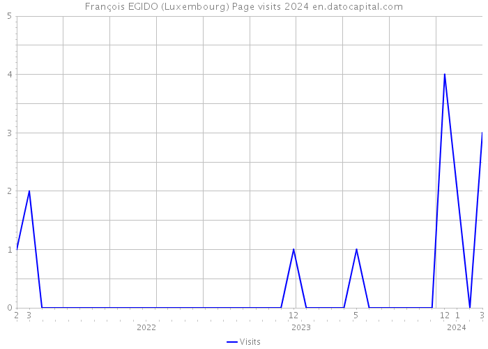 François EGIDO (Luxembourg) Page visits 2024 