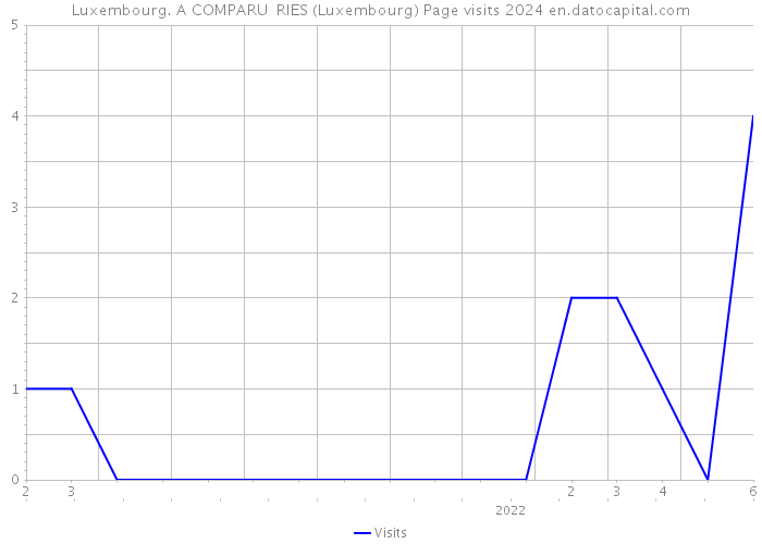 Luxembourg. A COMPARU RIES (Luxembourg) Page visits 2024 