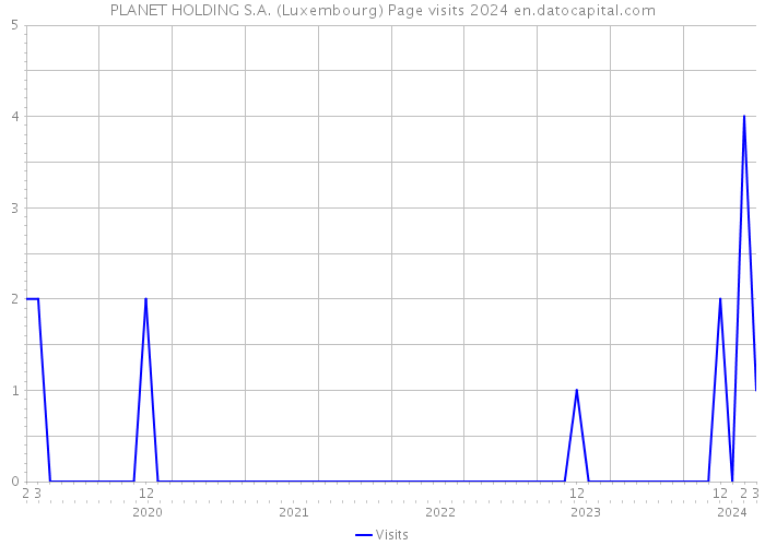 PLANET HOLDING S.A. (Luxembourg) Page visits 2024 