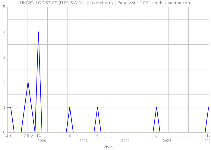 LINDEN LOGISTICS (LUX) S.À R.L. (Luxembourg) Page visits 2024 