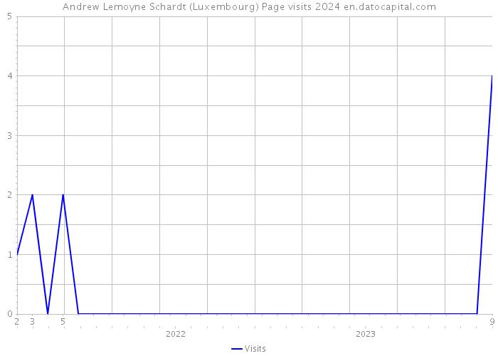 Andrew Lemoyne Schardt (Luxembourg) Page visits 2024 