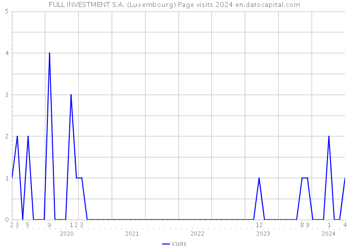 FULL INVESTMENT S.A. (Luxembourg) Page visits 2024 