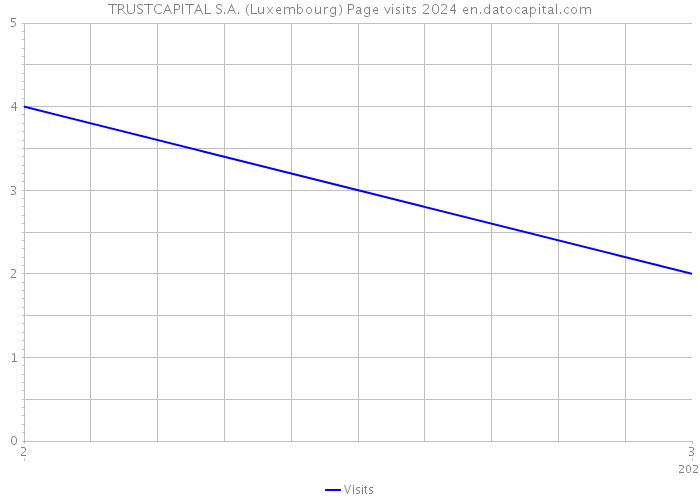 TRUSTCAPITAL S.A. (Luxembourg) Page visits 2024 