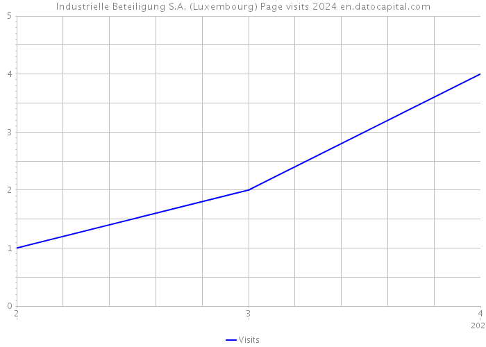 Industrielle Beteiligung S.A. (Luxembourg) Page visits 2024 