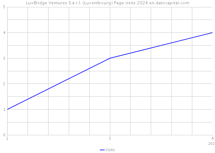 LuxBridge Ventures S.à r.l. (Luxembourg) Page visits 2024 