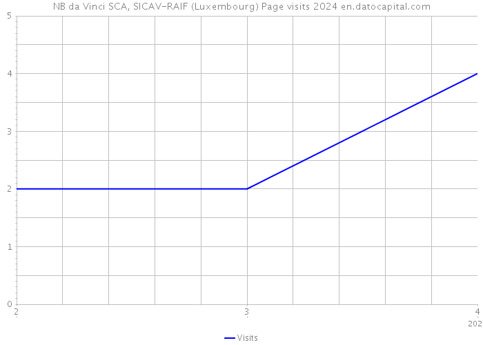 NB da Vinci SCA, SICAV-RAIF (Luxembourg) Page visits 2024 