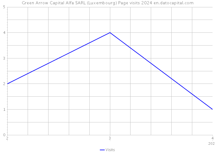 Green Arrow Capital Alfa SARL (Luxembourg) Page visits 2024 