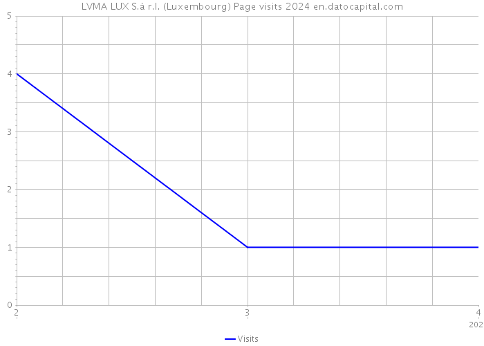 LVMA LUX S.à r.l. (Luxembourg) Page visits 2024 