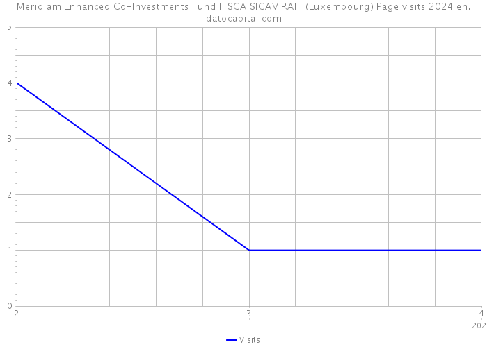 Meridiam Enhanced Co-Investments Fund II SCA SICAV RAIF (Luxembourg) Page visits 2024 