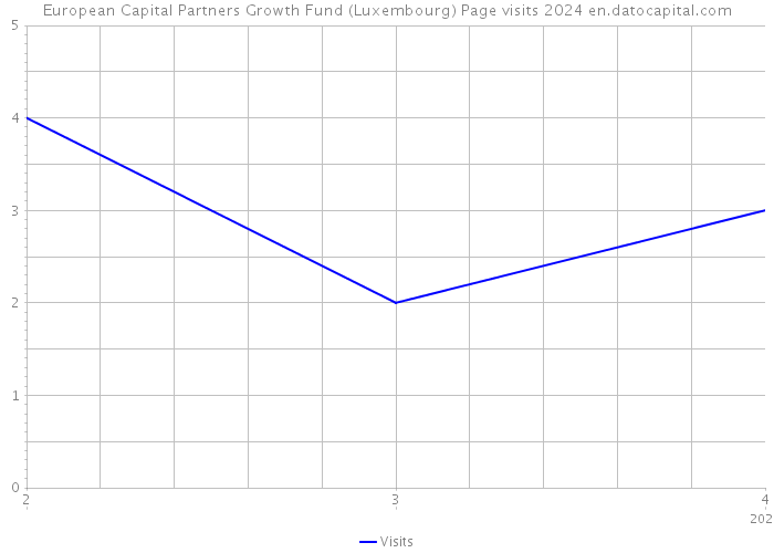 European Capital Partners Growth Fund (Luxembourg) Page visits 2024 