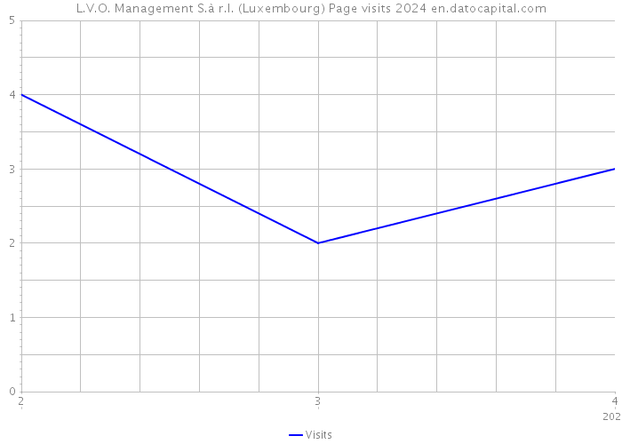 L.V.O. Management S.à r.l. (Luxembourg) Page visits 2024 