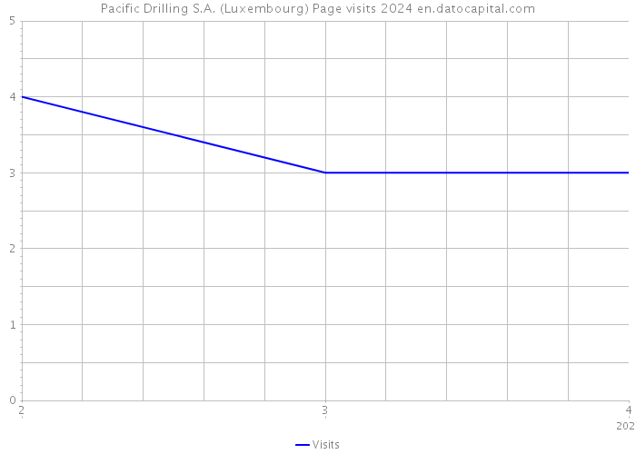 Pacific Drilling S.A. (Luxembourg) Page visits 2024 
