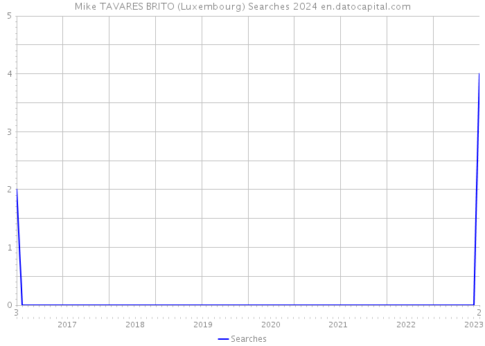 Mike TAVARES BRITO (Luxembourg) Searches 2024 