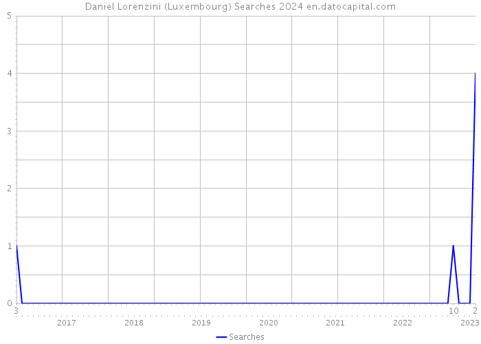 Daniel Lorenzini (Luxembourg) Searches 2024 