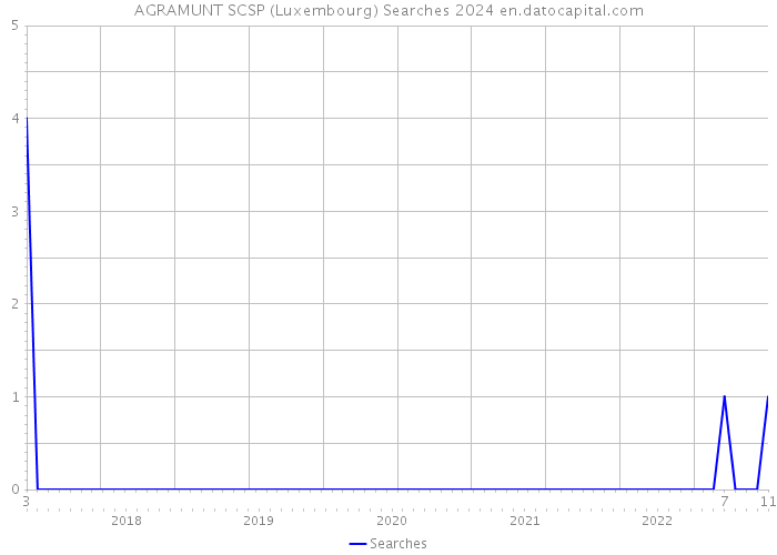 AGRAMUNT SCSP (Luxembourg) Searches 2024 