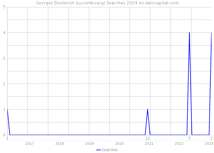 Georges Diederich (Luxembourg) Searches 2024 
