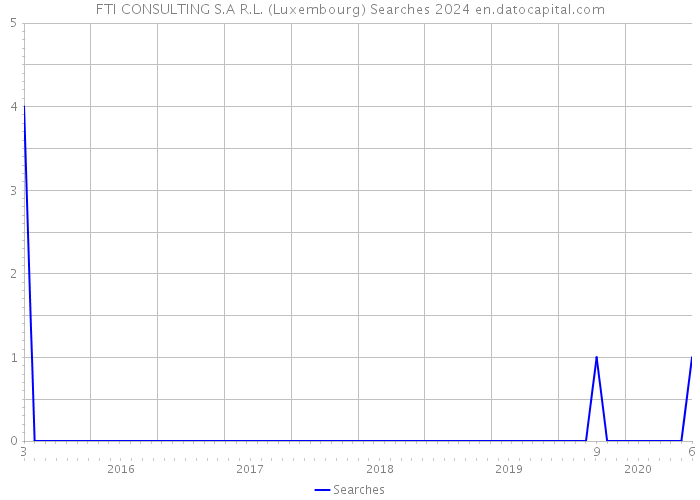 FTI CONSULTING S.A R.L. (Luxembourg) Searches 2024 