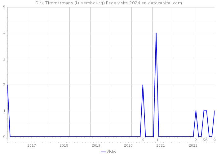 Dirk Timmermans (Luxembourg) Page visits 2024 