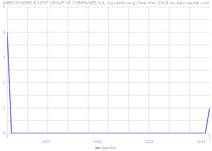 ABERCROMBIE & KENT GROUP OF COMPANIES S.A. (Luxembourg) Searches 2024 